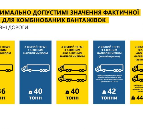 В Україні набувають чинності нові габаритно-вагові стандарти